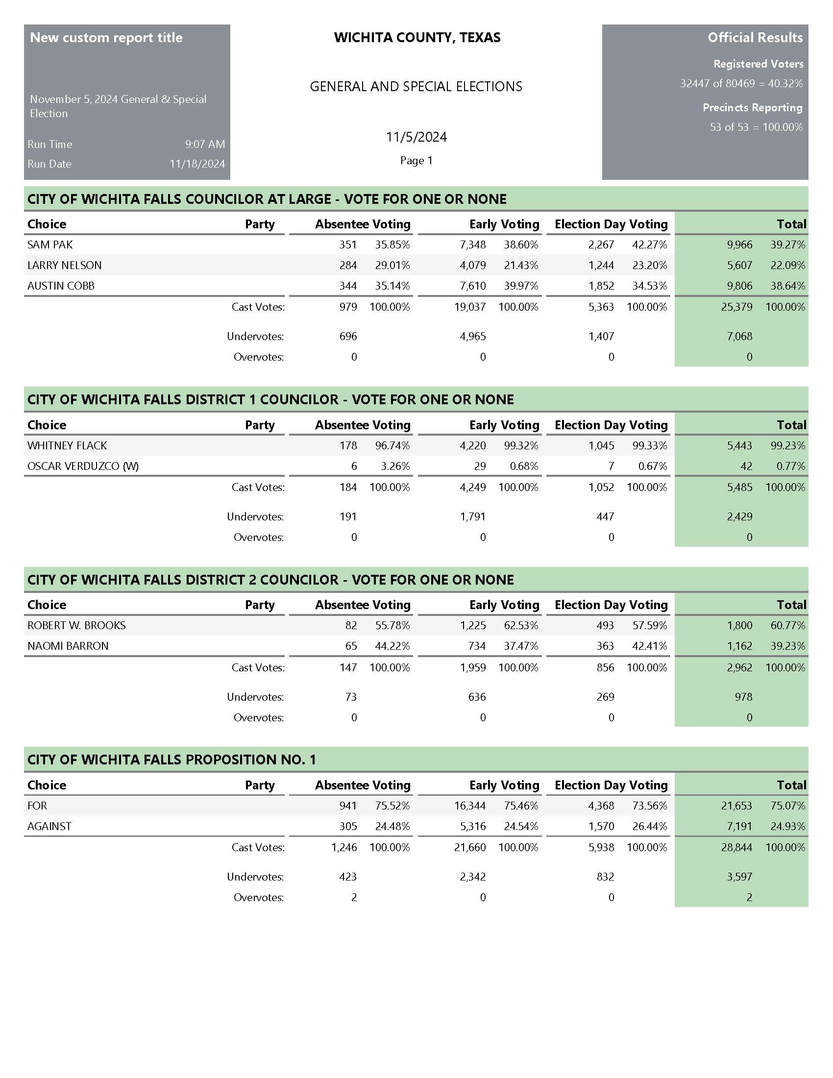 City of Wichita Falls Official Cumulative_Page_1