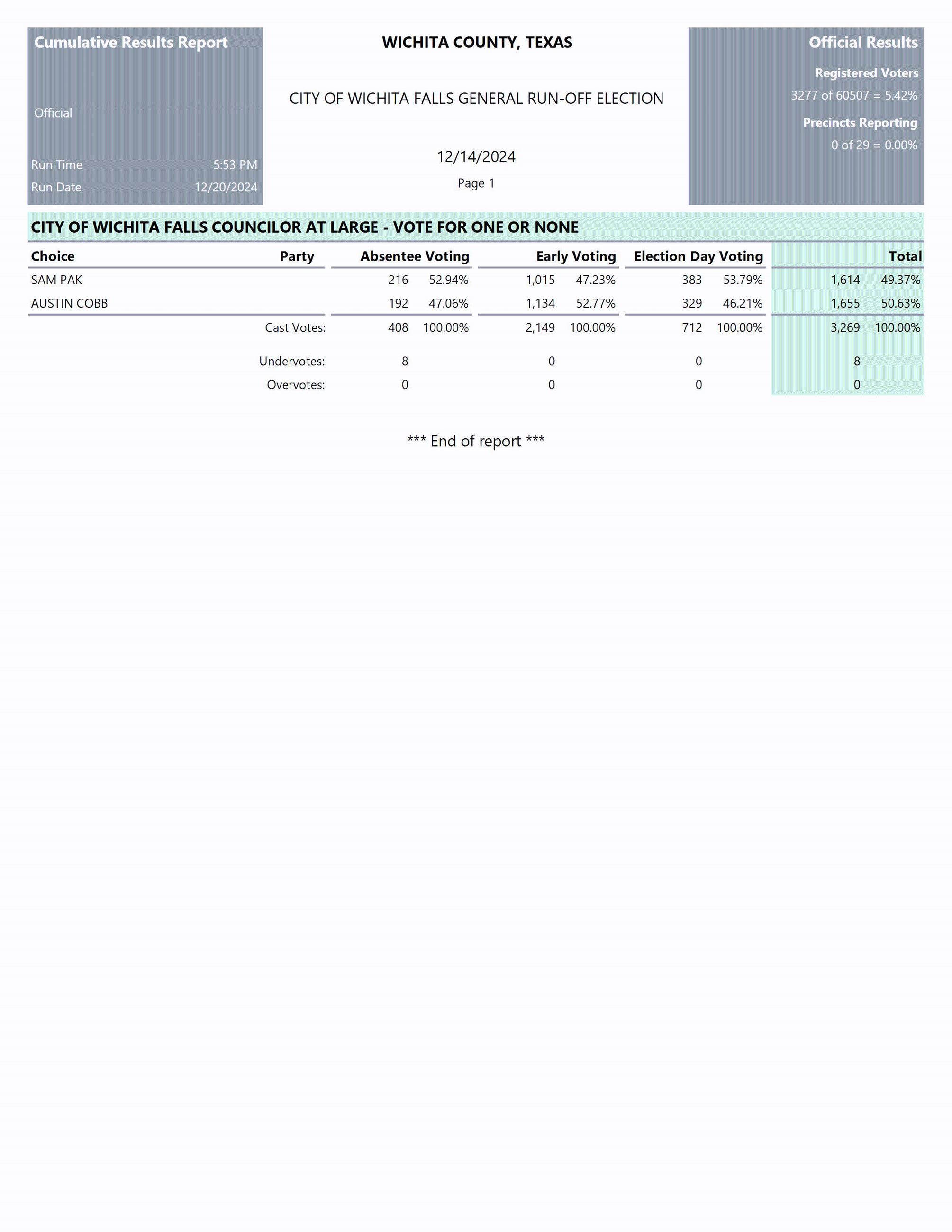 City of Wichita Falls Official Cumulative Report 2024 Runoff