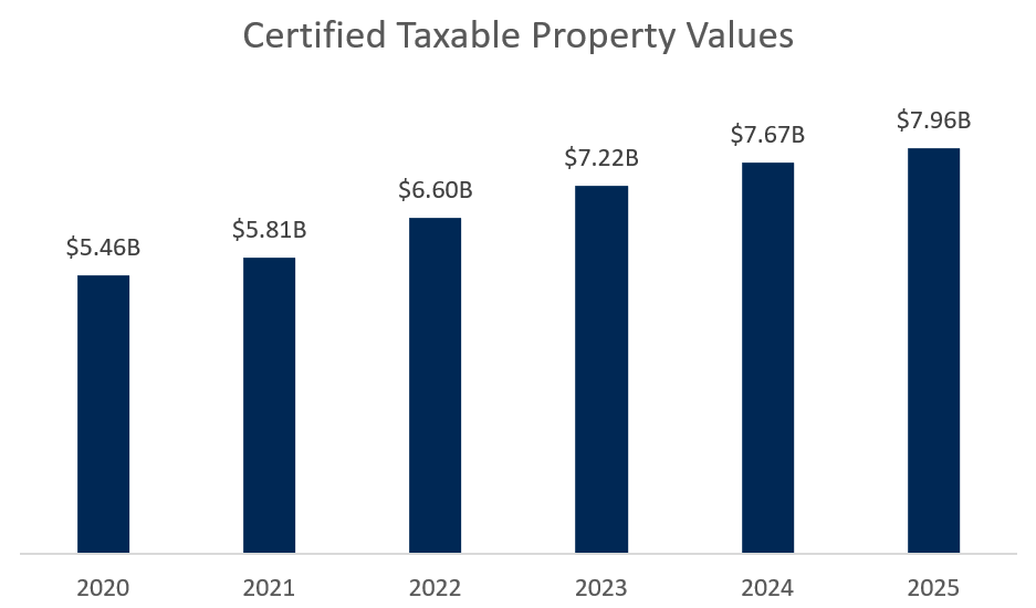 Certified Taxable Property Value