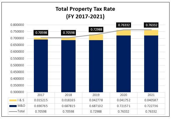 Property Tax