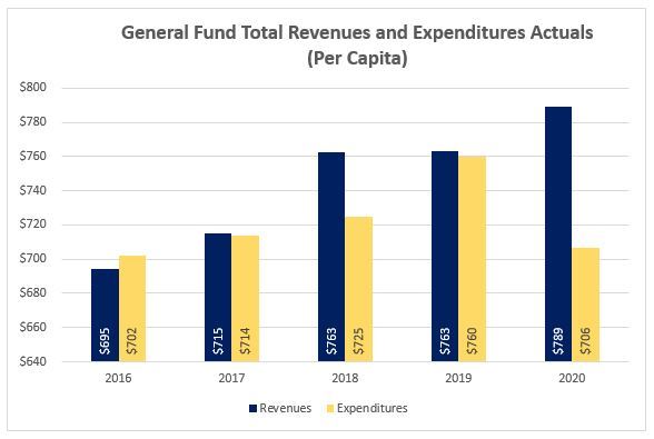 Graph_GF Actuals_PerCapita