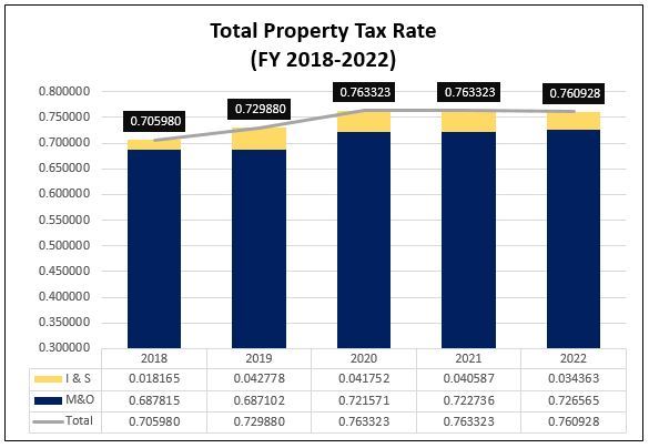 Total Property Tax Rate