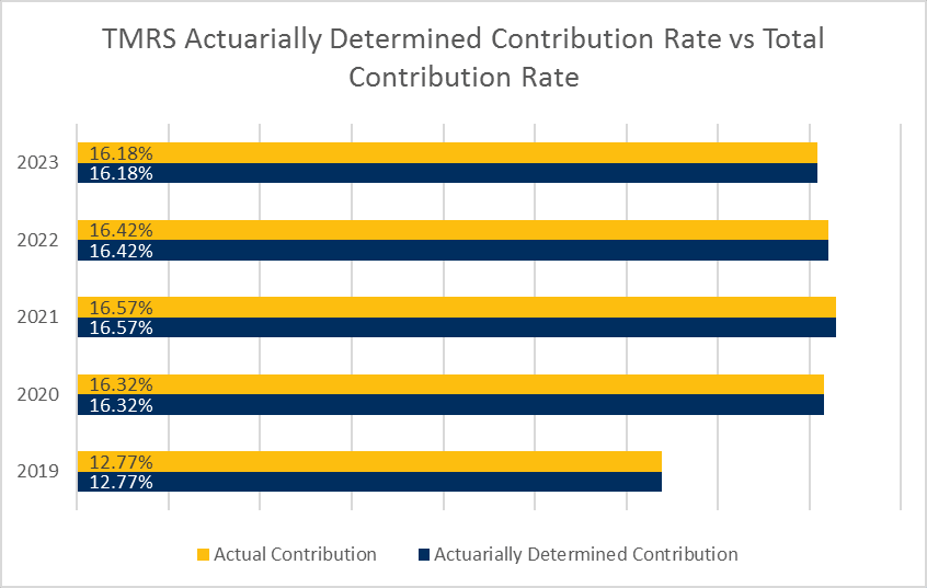 TMRS Contribution Rates