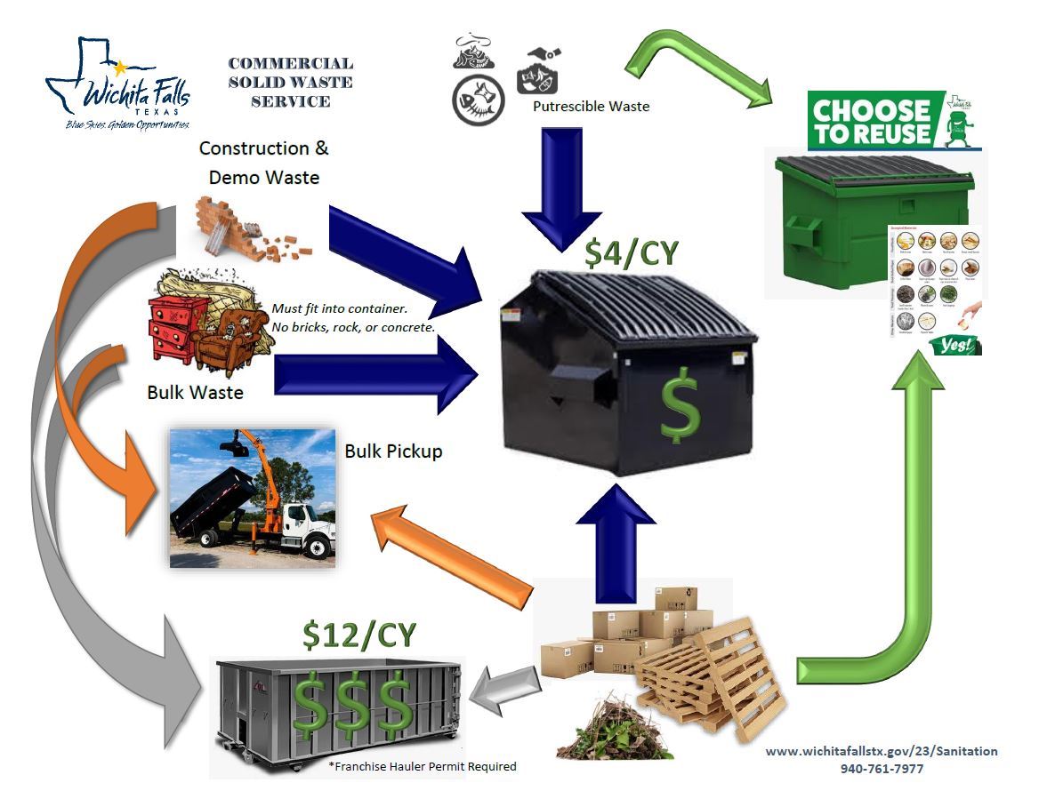 Sanitation Commercial Service