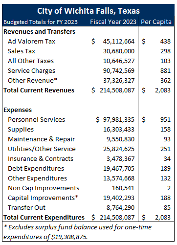 Budget Per Capita FY23
