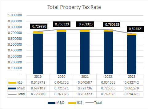 Property Tax Rate Trended