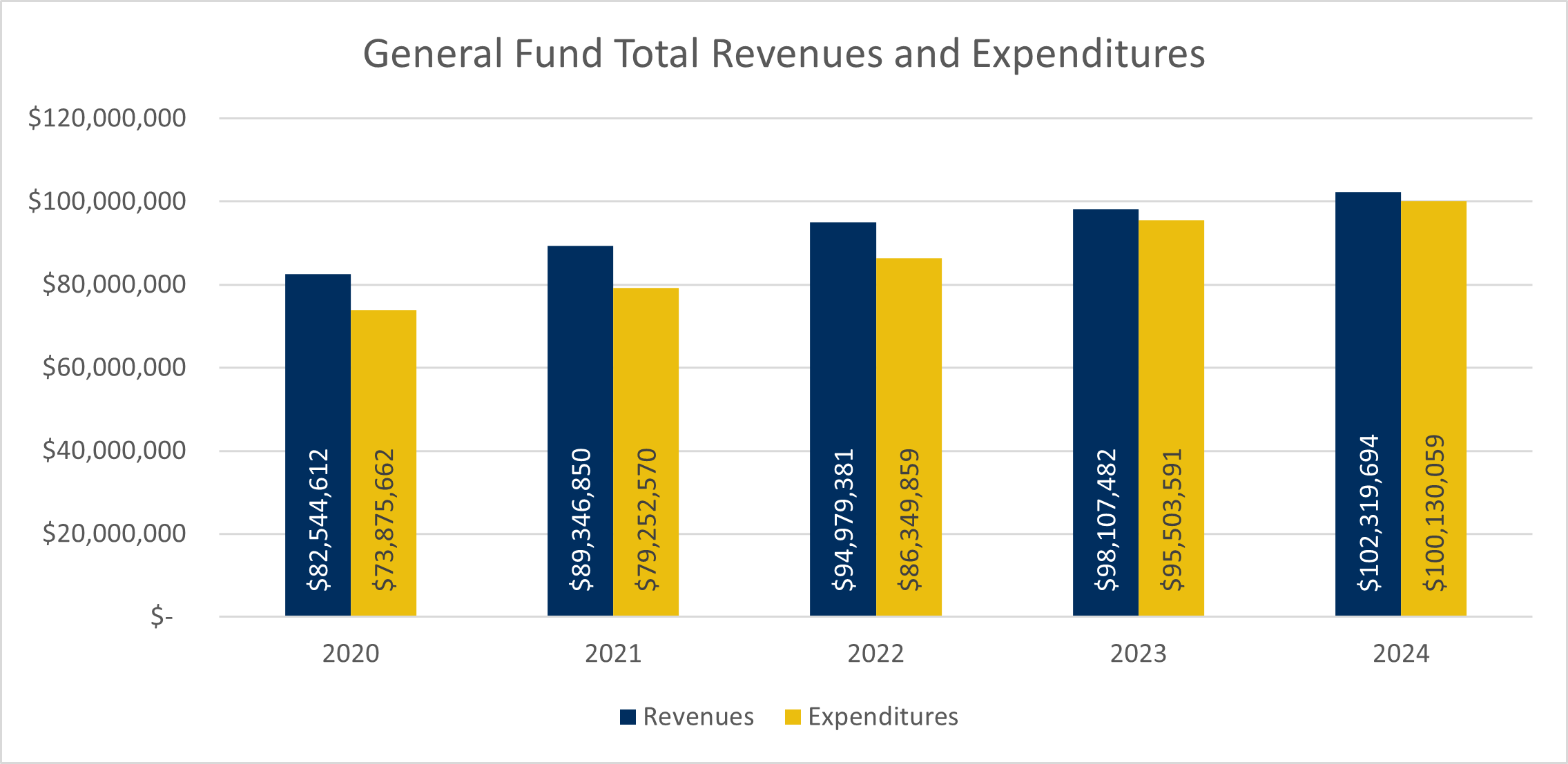 Chart 2 - GF Total Revenues and Expenditures